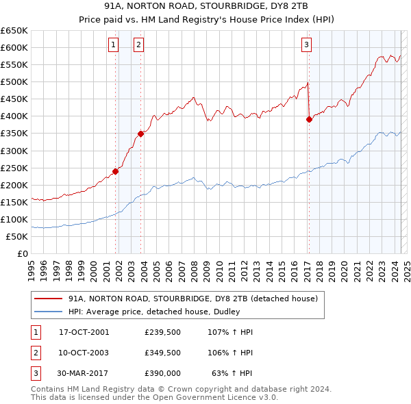 91A, NORTON ROAD, STOURBRIDGE, DY8 2TB: Price paid vs HM Land Registry's House Price Index