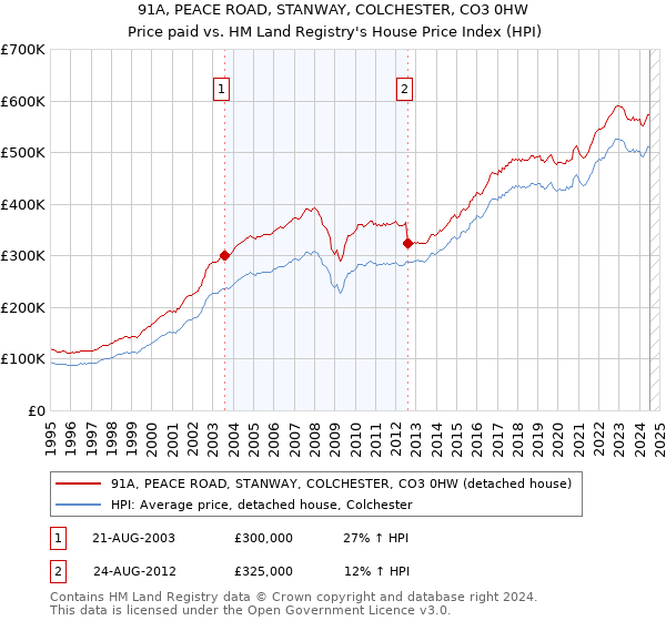 91A, PEACE ROAD, STANWAY, COLCHESTER, CO3 0HW: Price paid vs HM Land Registry's House Price Index