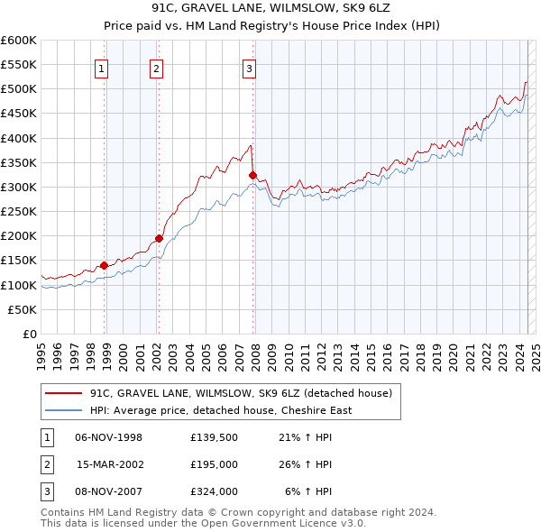 91C, GRAVEL LANE, WILMSLOW, SK9 6LZ: Price paid vs HM Land Registry's House Price Index