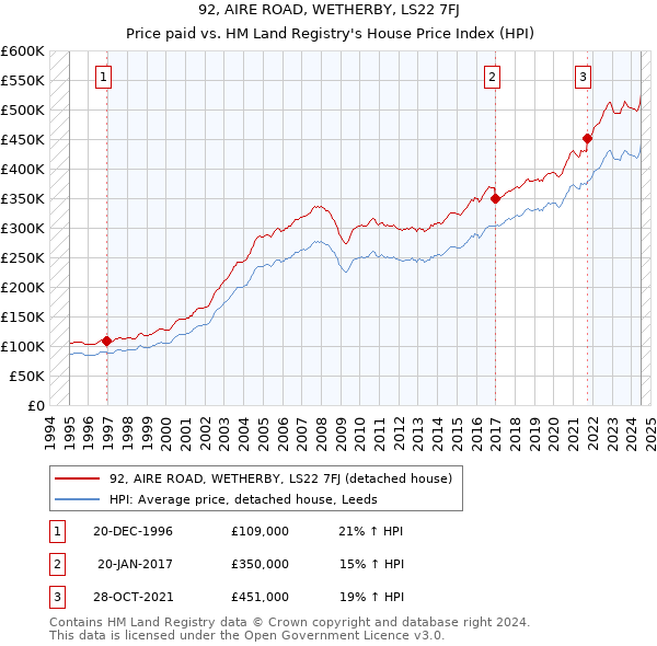 92, AIRE ROAD, WETHERBY, LS22 7FJ: Price paid vs HM Land Registry's House Price Index