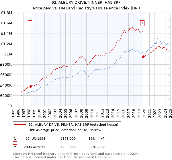 92, ALBURY DRIVE, PINNER, HA5 3RF: Price paid vs HM Land Registry's House Price Index