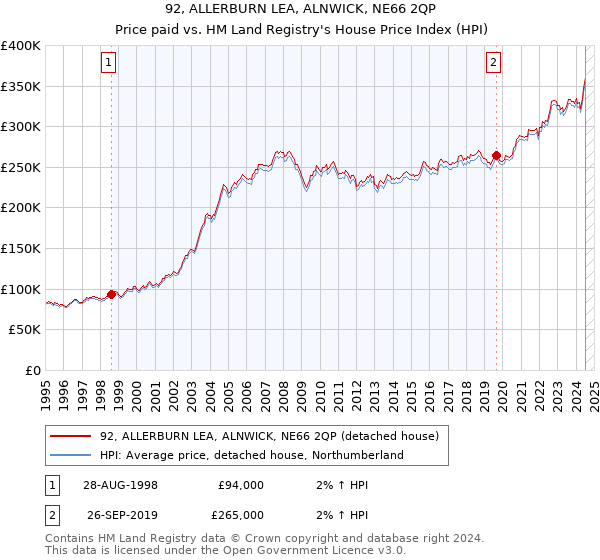 92, ALLERBURN LEA, ALNWICK, NE66 2QP: Price paid vs HM Land Registry's House Price Index