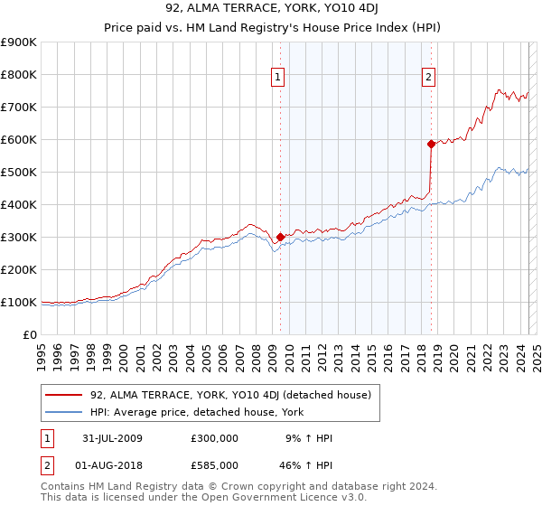 92, ALMA TERRACE, YORK, YO10 4DJ: Price paid vs HM Land Registry's House Price Index