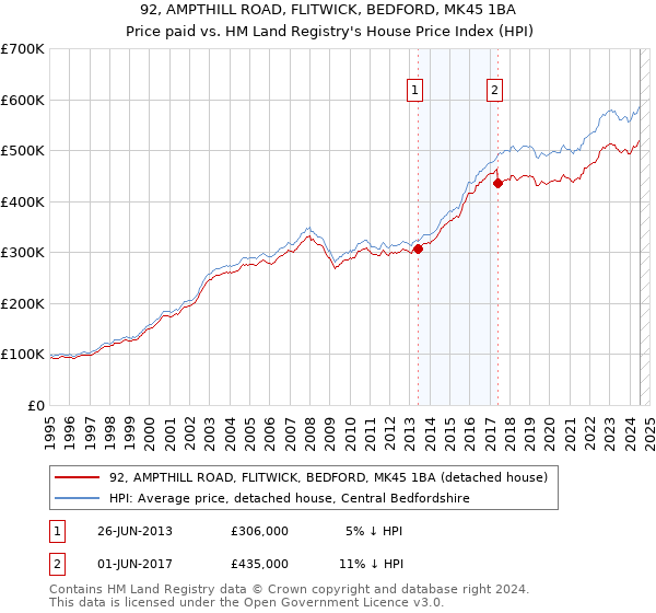 92, AMPTHILL ROAD, FLITWICK, BEDFORD, MK45 1BA: Price paid vs HM Land Registry's House Price Index