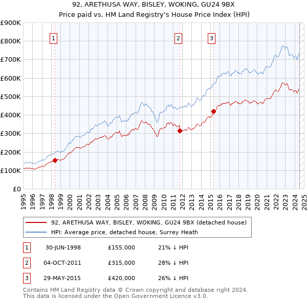 92, ARETHUSA WAY, BISLEY, WOKING, GU24 9BX: Price paid vs HM Land Registry's House Price Index