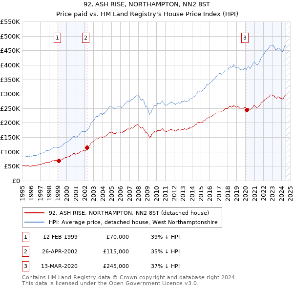 92, ASH RISE, NORTHAMPTON, NN2 8ST: Price paid vs HM Land Registry's House Price Index