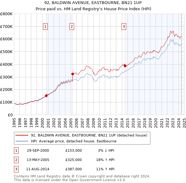 92, BALDWIN AVENUE, EASTBOURNE, BN21 1UP: Price paid vs HM Land Registry's House Price Index