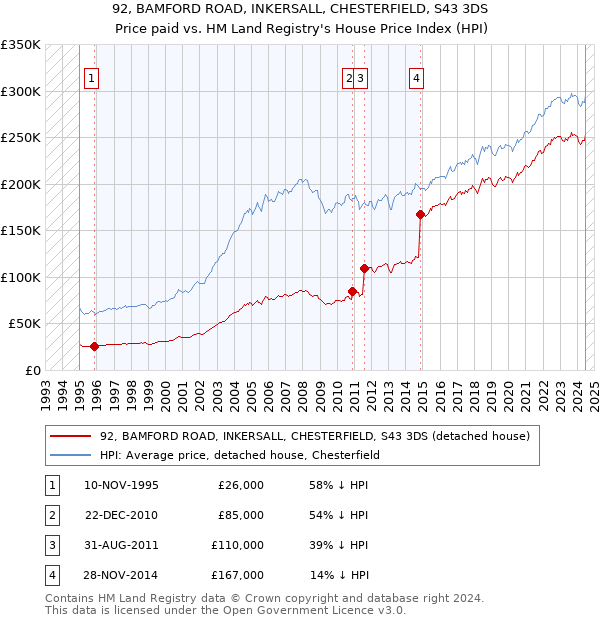 92, BAMFORD ROAD, INKERSALL, CHESTERFIELD, S43 3DS: Price paid vs HM Land Registry's House Price Index