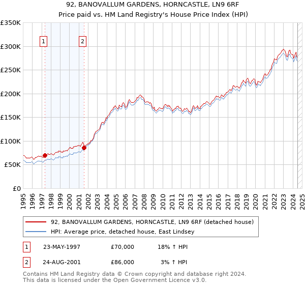 92, BANOVALLUM GARDENS, HORNCASTLE, LN9 6RF: Price paid vs HM Land Registry's House Price Index