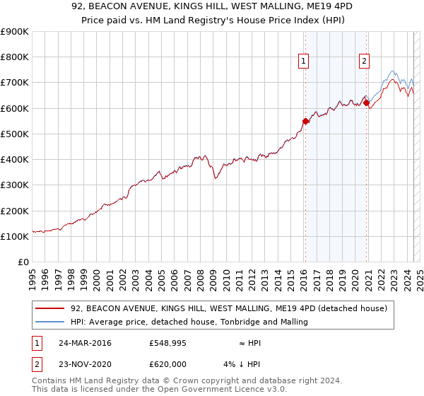 92, BEACON AVENUE, KINGS HILL, WEST MALLING, ME19 4PD: Price paid vs HM Land Registry's House Price Index