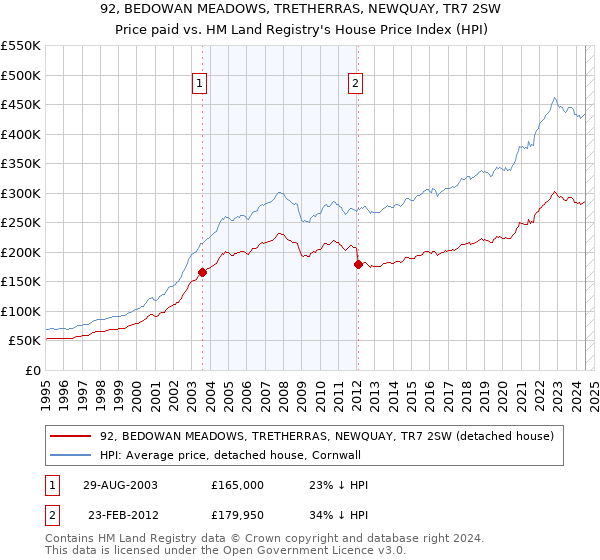 92, BEDOWAN MEADOWS, TRETHERRAS, NEWQUAY, TR7 2SW: Price paid vs HM Land Registry's House Price Index