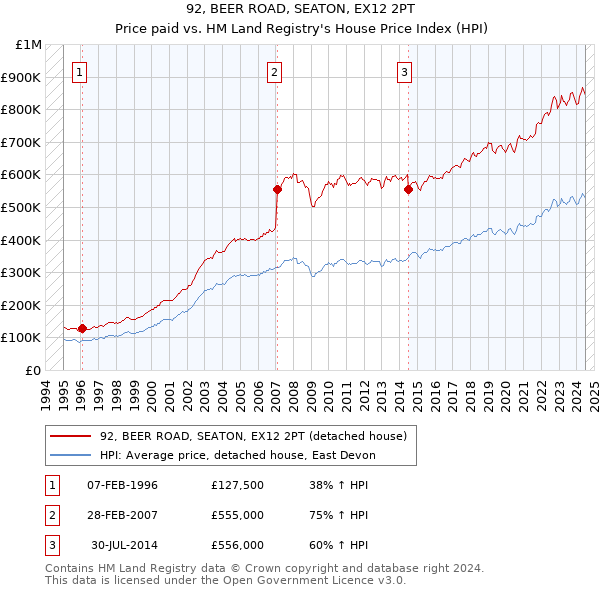 92, BEER ROAD, SEATON, EX12 2PT: Price paid vs HM Land Registry's House Price Index