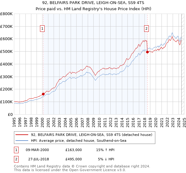 92, BELFAIRS PARK DRIVE, LEIGH-ON-SEA, SS9 4TS: Price paid vs HM Land Registry's House Price Index