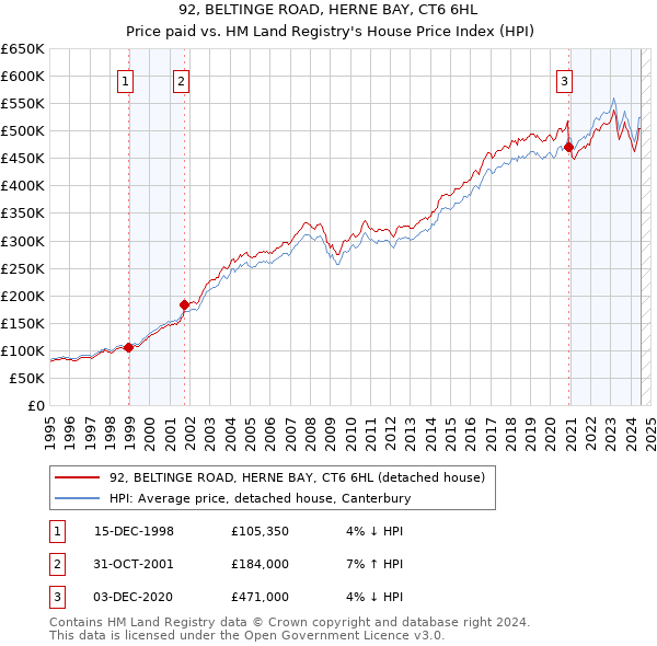 92, BELTINGE ROAD, HERNE BAY, CT6 6HL: Price paid vs HM Land Registry's House Price Index