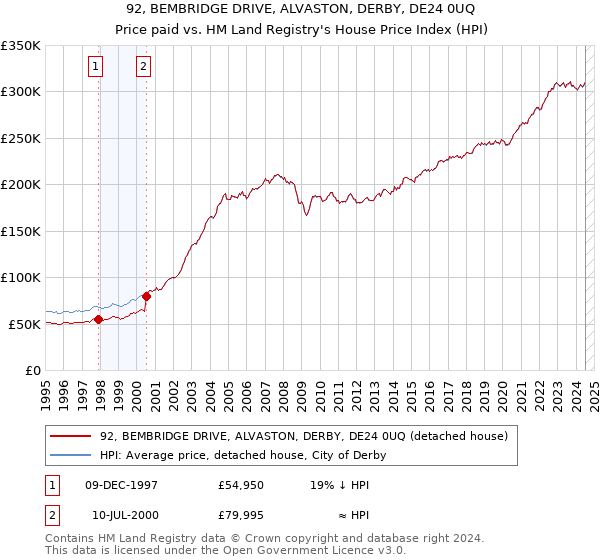 92, BEMBRIDGE DRIVE, ALVASTON, DERBY, DE24 0UQ: Price paid vs HM Land Registry's House Price Index