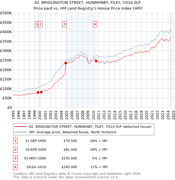 92, BRIDLINGTON STREET, HUNMANBY, FILEY, YO14 0LP: Price paid vs HM Land Registry's House Price Index