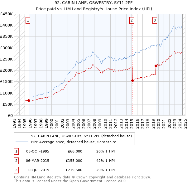 92, CABIN LANE, OSWESTRY, SY11 2PF: Price paid vs HM Land Registry's House Price Index