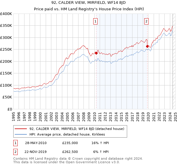 92, CALDER VIEW, MIRFIELD, WF14 8JD: Price paid vs HM Land Registry's House Price Index