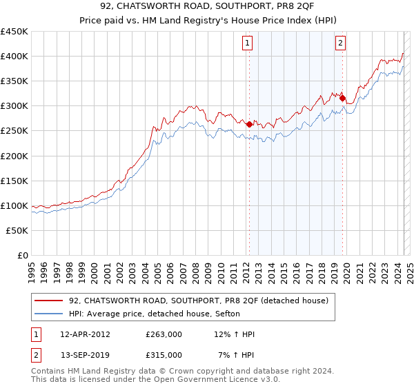 92, CHATSWORTH ROAD, SOUTHPORT, PR8 2QF: Price paid vs HM Land Registry's House Price Index