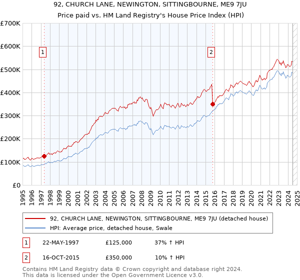 92, CHURCH LANE, NEWINGTON, SITTINGBOURNE, ME9 7JU: Price paid vs HM Land Registry's House Price Index