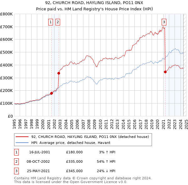 92, CHURCH ROAD, HAYLING ISLAND, PO11 0NX: Price paid vs HM Land Registry's House Price Index