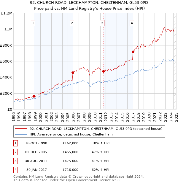 92, CHURCH ROAD, LECKHAMPTON, CHELTENHAM, GL53 0PD: Price paid vs HM Land Registry's House Price Index