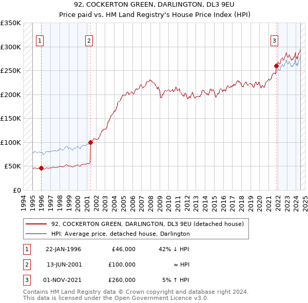 92, COCKERTON GREEN, DARLINGTON, DL3 9EU: Price paid vs HM Land Registry's House Price Index