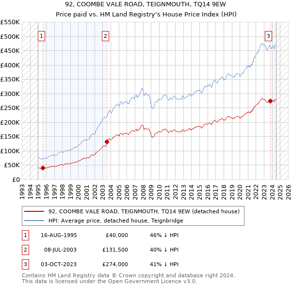 92, COOMBE VALE ROAD, TEIGNMOUTH, TQ14 9EW: Price paid vs HM Land Registry's House Price Index