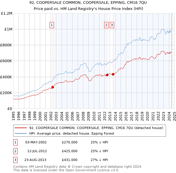 92, COOPERSALE COMMON, COOPERSALE, EPPING, CM16 7QU: Price paid vs HM Land Registry's House Price Index