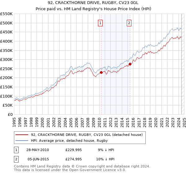 92, CRACKTHORNE DRIVE, RUGBY, CV23 0GL: Price paid vs HM Land Registry's House Price Index