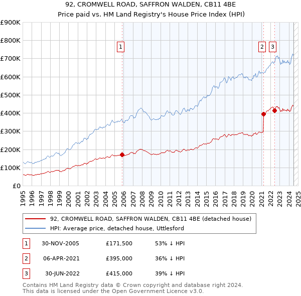 92, CROMWELL ROAD, SAFFRON WALDEN, CB11 4BE: Price paid vs HM Land Registry's House Price Index