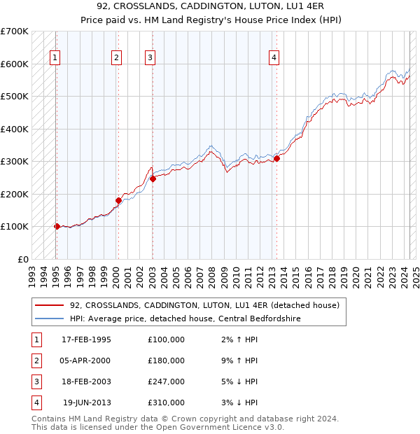 92, CROSSLANDS, CADDINGTON, LUTON, LU1 4ER: Price paid vs HM Land Registry's House Price Index