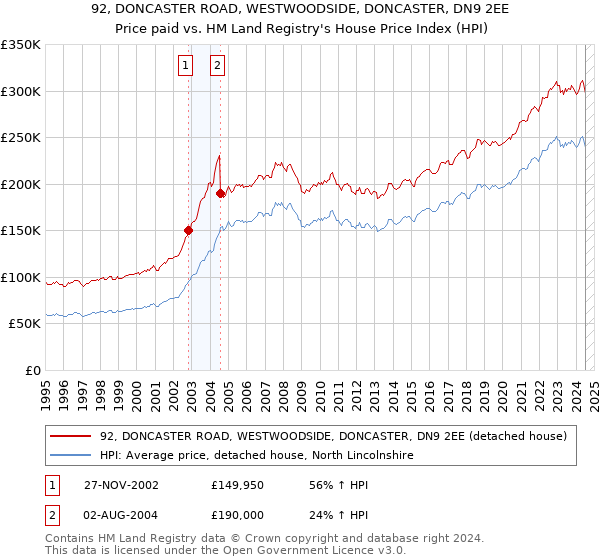 92, DONCASTER ROAD, WESTWOODSIDE, DONCASTER, DN9 2EE: Price paid vs HM Land Registry's House Price Index