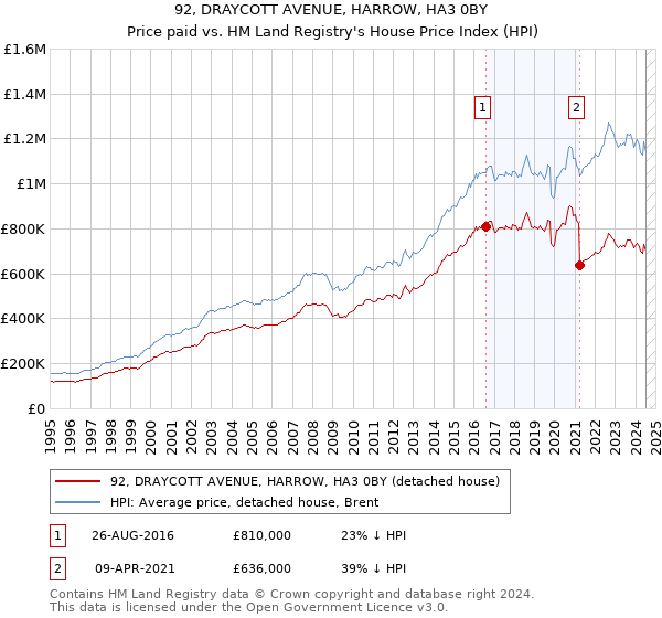 92, DRAYCOTT AVENUE, HARROW, HA3 0BY: Price paid vs HM Land Registry's House Price Index