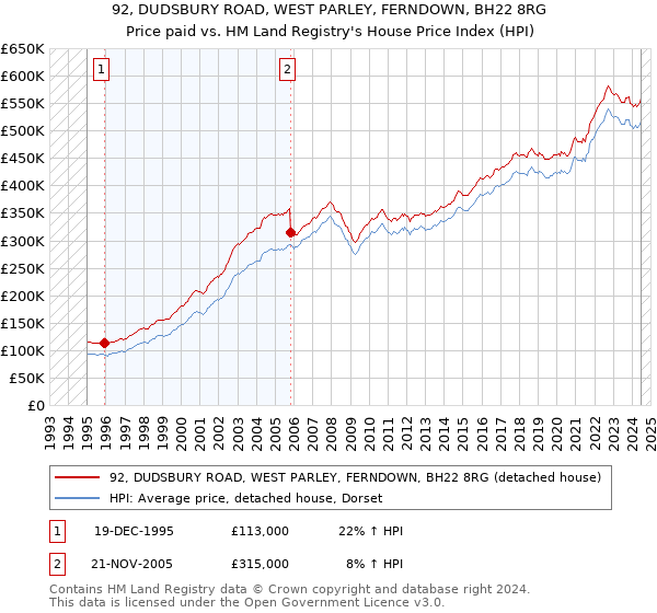 92, DUDSBURY ROAD, WEST PARLEY, FERNDOWN, BH22 8RG: Price paid vs HM Land Registry's House Price Index