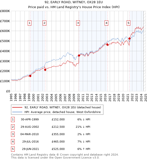 92, EARLY ROAD, WITNEY, OX28 1EU: Price paid vs HM Land Registry's House Price Index