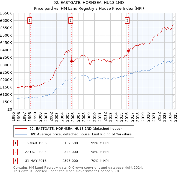 92, EASTGATE, HORNSEA, HU18 1ND: Price paid vs HM Land Registry's House Price Index