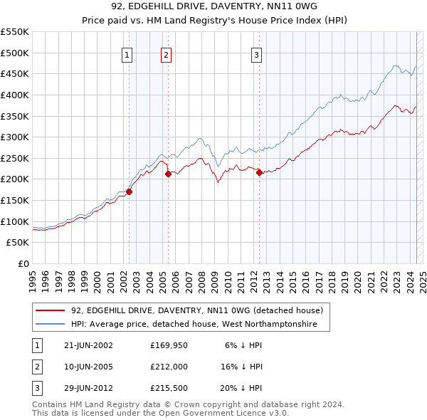 92, EDGEHILL DRIVE, DAVENTRY, NN11 0WG: Price paid vs HM Land Registry's House Price Index