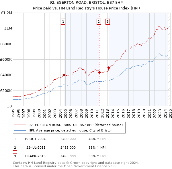 92, EGERTON ROAD, BRISTOL, BS7 8HP: Price paid vs HM Land Registry's House Price Index