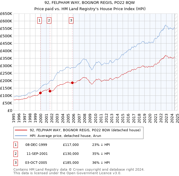 92, FELPHAM WAY, BOGNOR REGIS, PO22 8QW: Price paid vs HM Land Registry's House Price Index