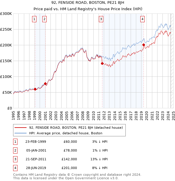 92, FENSIDE ROAD, BOSTON, PE21 8JH: Price paid vs HM Land Registry's House Price Index