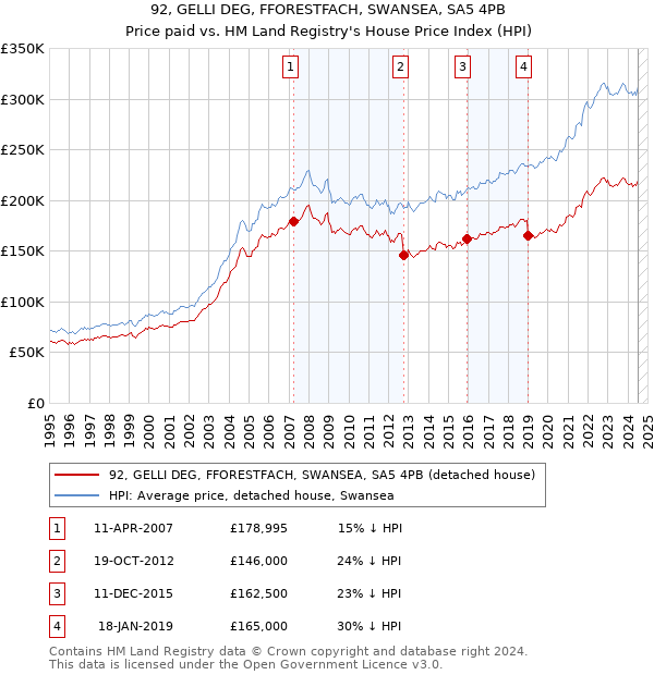 92, GELLI DEG, FFORESTFACH, SWANSEA, SA5 4PB: Price paid vs HM Land Registry's House Price Index