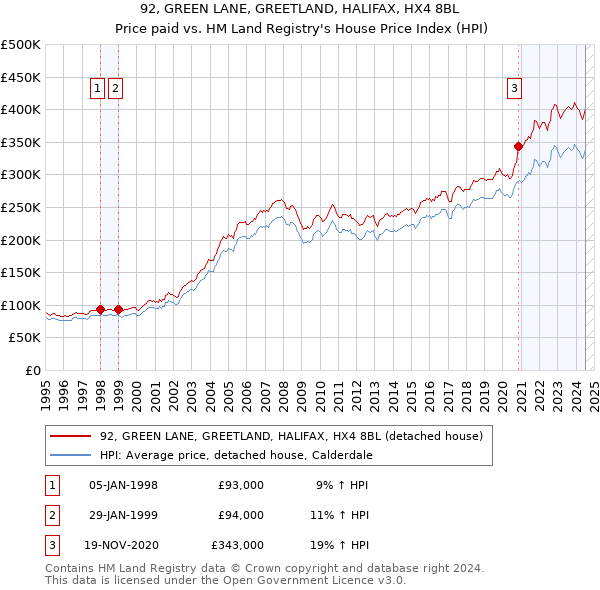 92, GREEN LANE, GREETLAND, HALIFAX, HX4 8BL: Price paid vs HM Land Registry's House Price Index