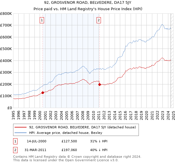 92, GROSVENOR ROAD, BELVEDERE, DA17 5JY: Price paid vs HM Land Registry's House Price Index