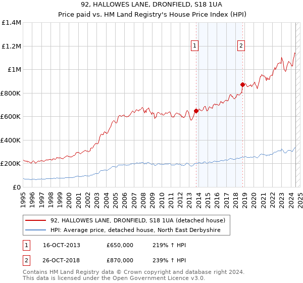 92, HALLOWES LANE, DRONFIELD, S18 1UA: Price paid vs HM Land Registry's House Price Index