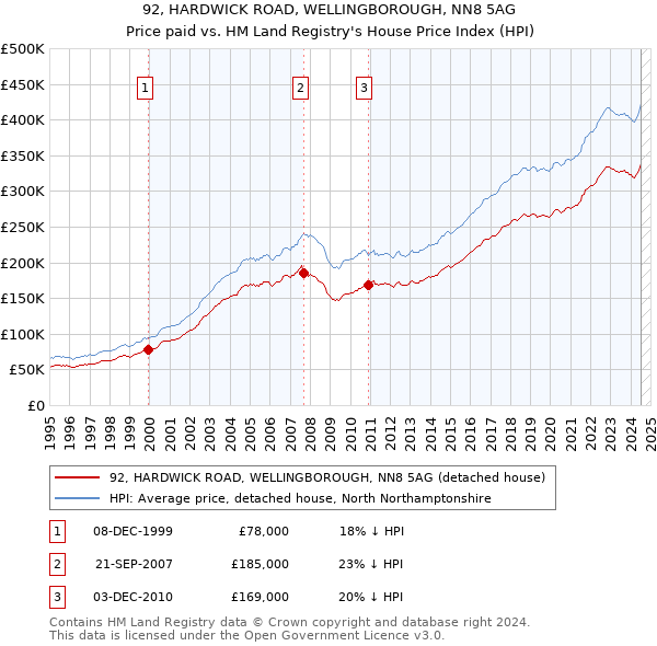 92, HARDWICK ROAD, WELLINGBOROUGH, NN8 5AG: Price paid vs HM Land Registry's House Price Index