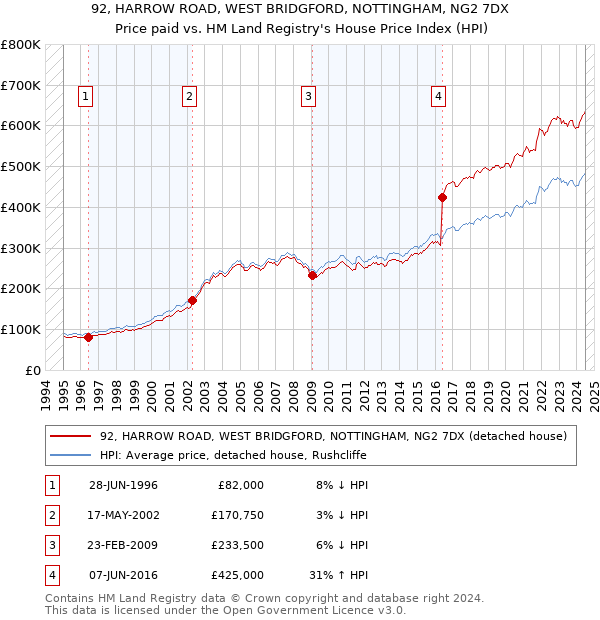 92, HARROW ROAD, WEST BRIDGFORD, NOTTINGHAM, NG2 7DX: Price paid vs HM Land Registry's House Price Index