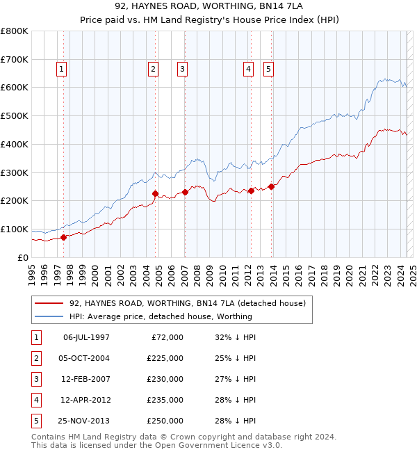 92, HAYNES ROAD, WORTHING, BN14 7LA: Price paid vs HM Land Registry's House Price Index