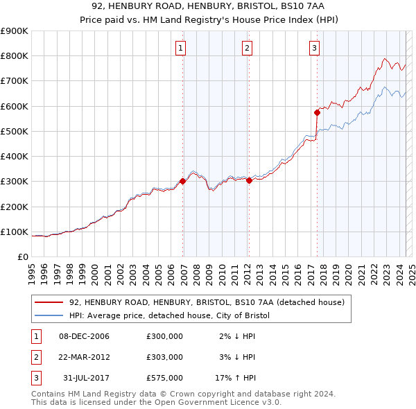 92, HENBURY ROAD, HENBURY, BRISTOL, BS10 7AA: Price paid vs HM Land Registry's House Price Index