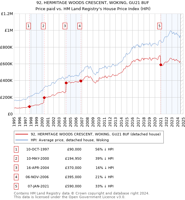 92, HERMITAGE WOODS CRESCENT, WOKING, GU21 8UF: Price paid vs HM Land Registry's House Price Index